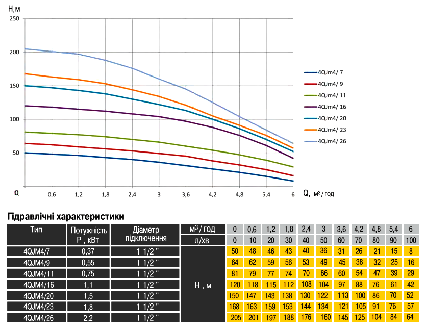 ⇒Графік характеристики насос свердловинний OPTIMA PM 4QJm4/16 1,1 кВт: