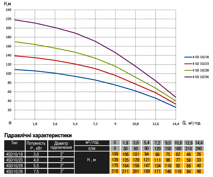 Графік характеристик насос свердловинний OPTIMA 4SD10/36 7,5 кВт 218м 3-фазний: