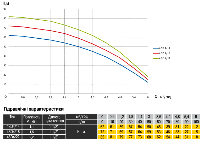 Графік характеристик насос свердловинний OPTIMA 4SD4/18 1,5 кВт 110м 3-фазний: