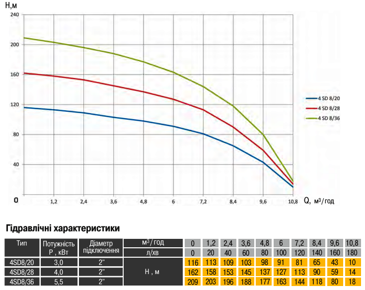 График характеристик скважинный насос OPTIMA 4SD8/28 4 кВт 162м 3-фазный: