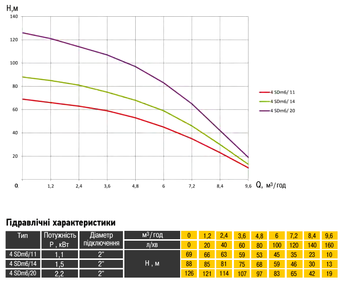 График характеристик насоса OPTIMA 4SDm6/20 2,2 кВт