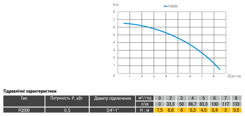 График - дренажный насос со встроенным поплавком Optima FQ500 0.5кВт: