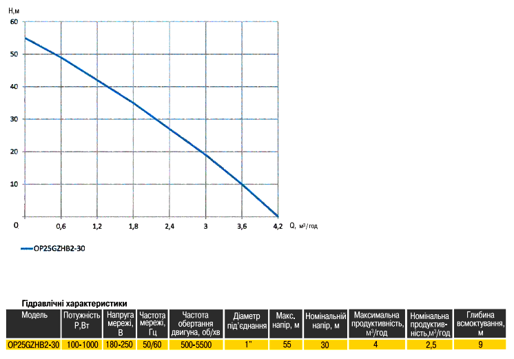 Графік експлуатаційних характеристик насосної станції Optima OP25GZHB2-30 з інтелектуальним частотним перетворювачем: