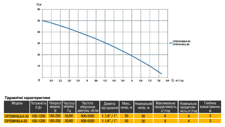 Графік експлуатаційних характеристик насосна станція Optima OP25WHBJL4-30