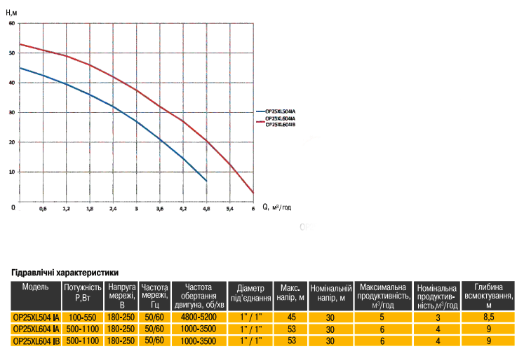 График характеристик насосная станция OptimaOP25XL604 IB:
