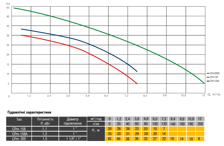 Графік насос відцентровий Optima CPm200 1.5кВт: