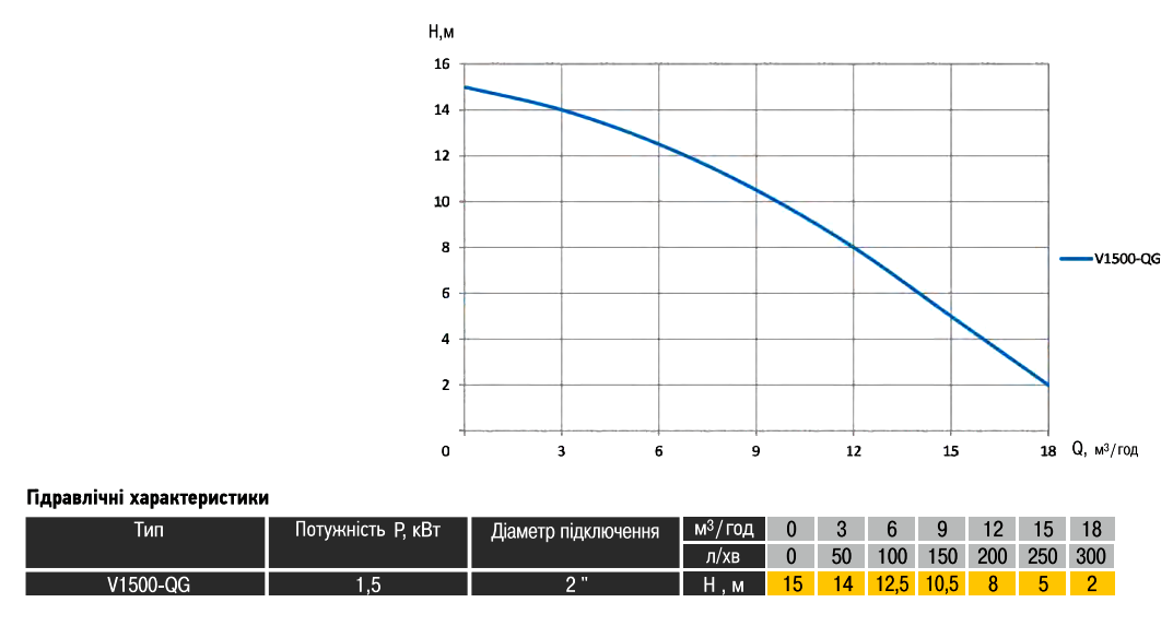 Графік характеристик фекальний насос із ріжучим механізмом Optima V1500-QG 1.5кВт: