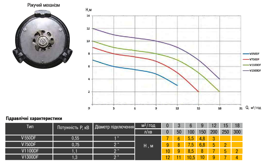 Графік характеристик насос фекальний з ріжучим механізмом Optima V1100 DF 1,1кВт: