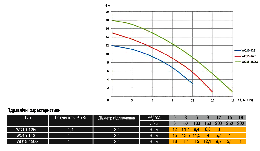 Графік характеристики та особливості фекальний насос із ріжучим механізмом Optima WQ10-12G 1.3кВт: