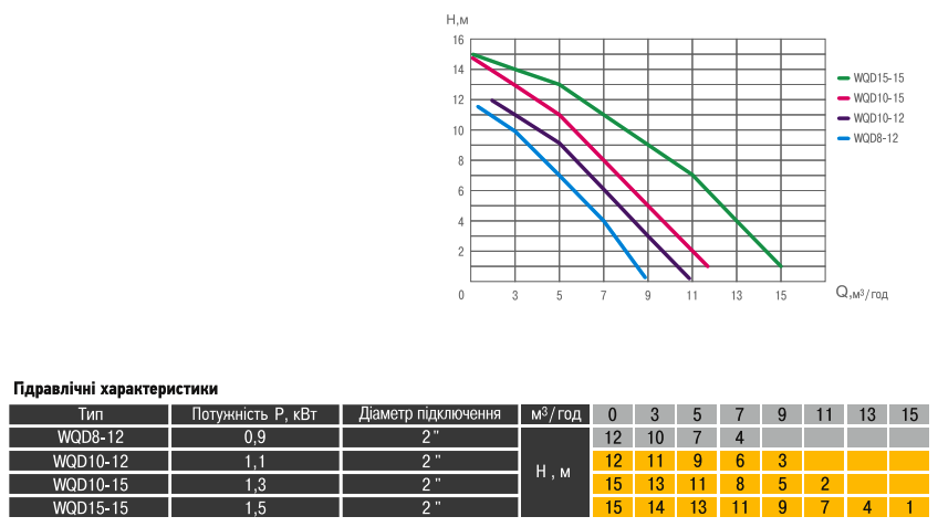 Графік характеристик фекальний насос Optima WQD10-15 1.3кВт: