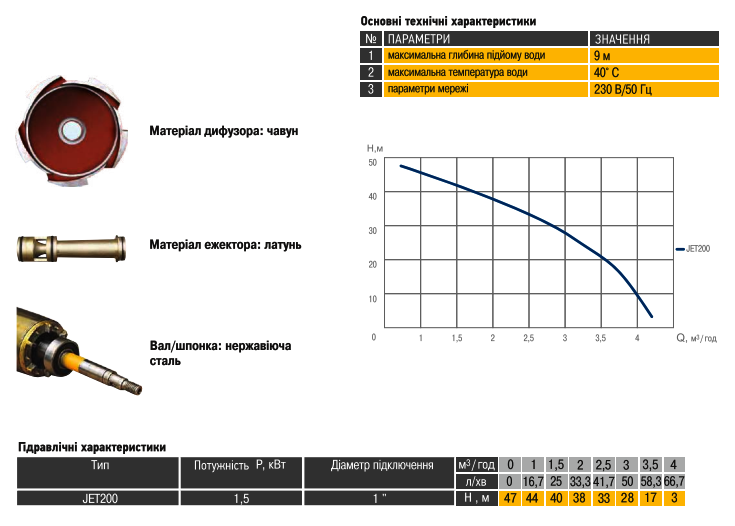 Графік характеристик насос відцентровий Optima JET200 1,5 кВт чугун довгий