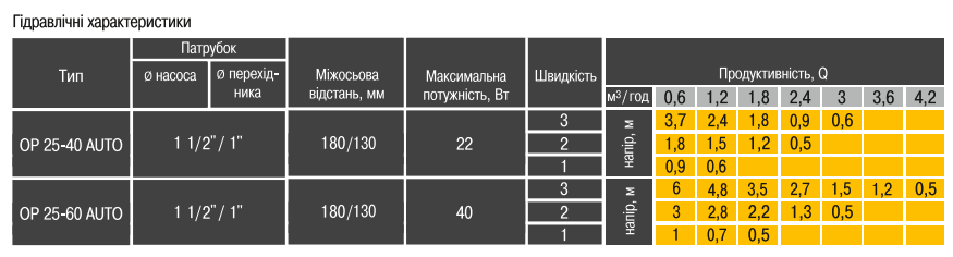 Графік характеристики насос циркуляційний енергозберігаючий Optima Prime OP25-60: