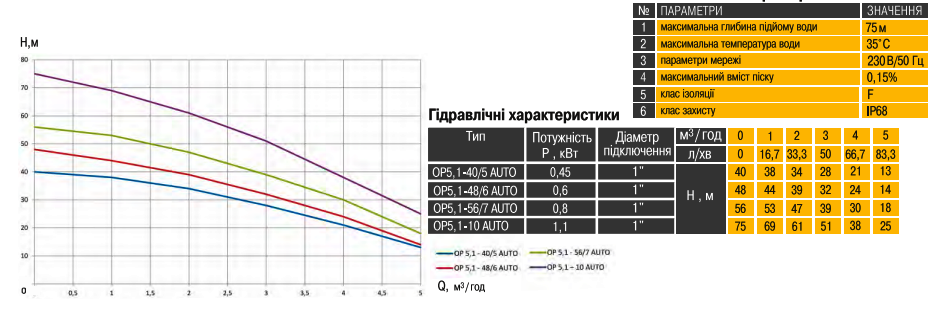 Графік характеристик - насос колодязний OPTIMA OP 5,1 - 40/5 0,37 кВт AUTO: