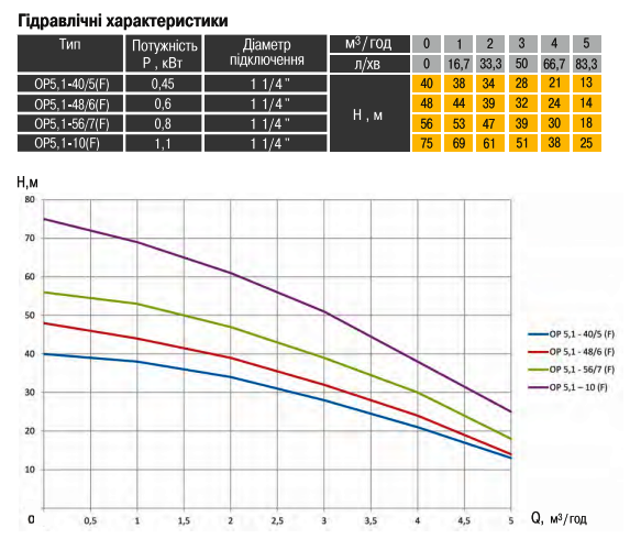 Графік характеристик - насос колодязний OPTIMA OP 5,1 - 40/5 F 0,37 кВт, P max=0,45 кВт: