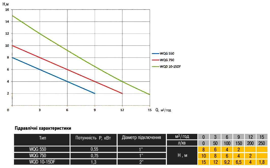 Графык характеристик насос фекальный с режущим механизмом Optima WQG 550 0,55 кВт: