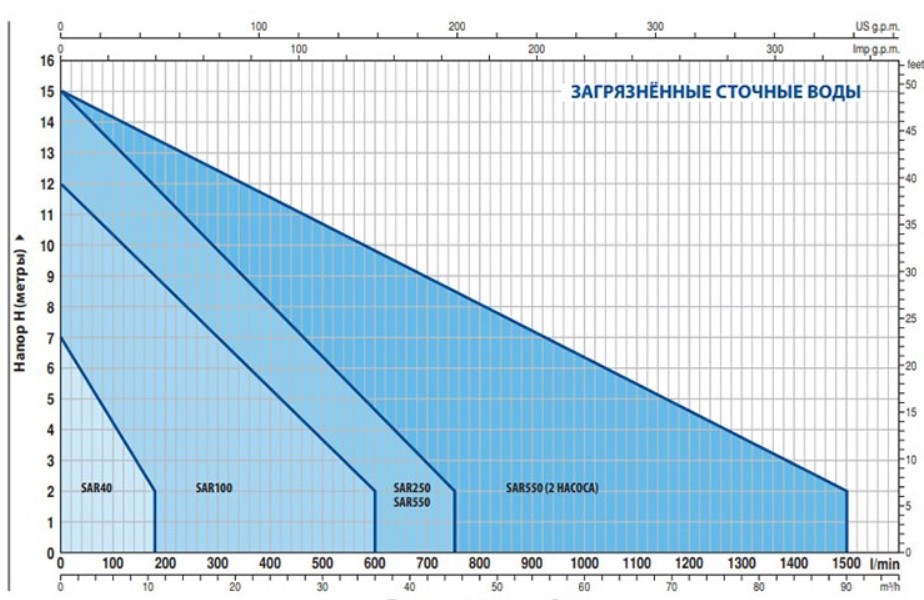 Мощность Pedrollo SAR 250-VXm 10/50 - Канализационная станция