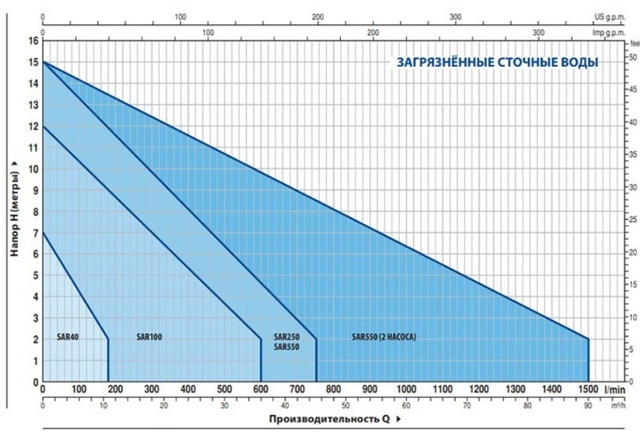 Рабочий диапазон и мощность Канализационная станция Pedrollo SAR 550-VXm 10/35