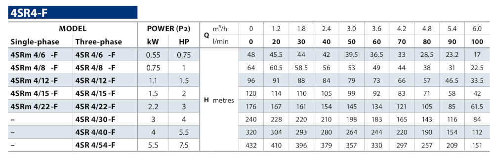 напорные характеристики Pedrollo 4SR 4/22 F
