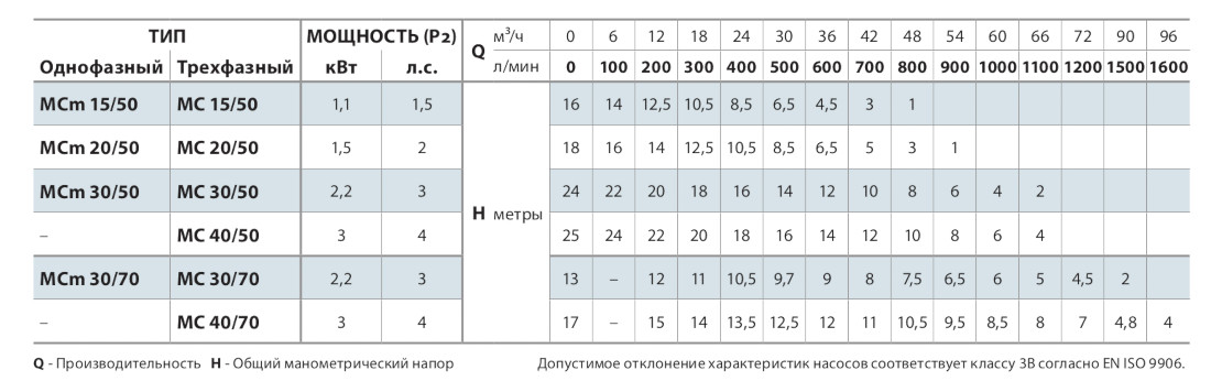 Таблица характеристик Насос дренажный Pedrollo MC 40/50