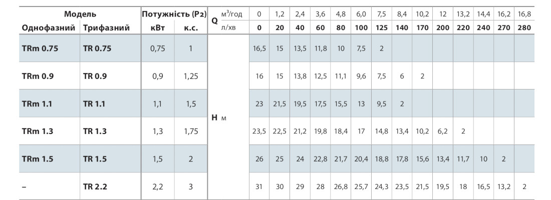 Таблица характеристик Насос дренажный Pedrollo TRITUS TRm 1,1