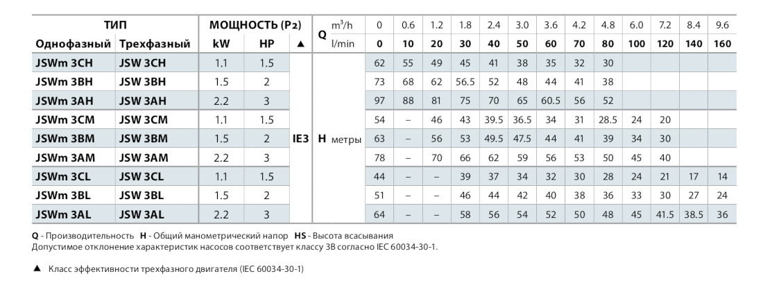 Таблиця характеристик Насос поверхневий Pedrollo JSW 3AL