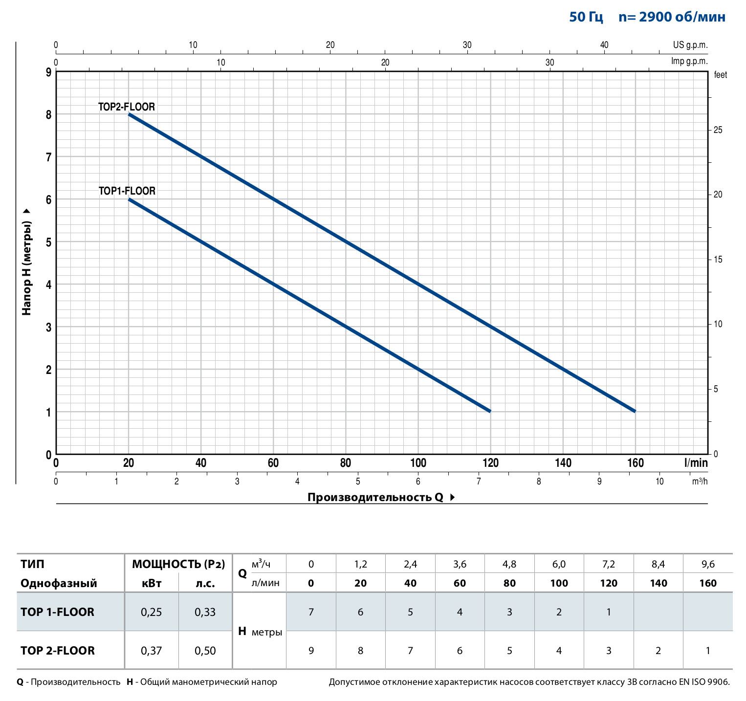 Напорно-расходные характеристики дренажный насос Pedrollo TOP 2 FLOOR 