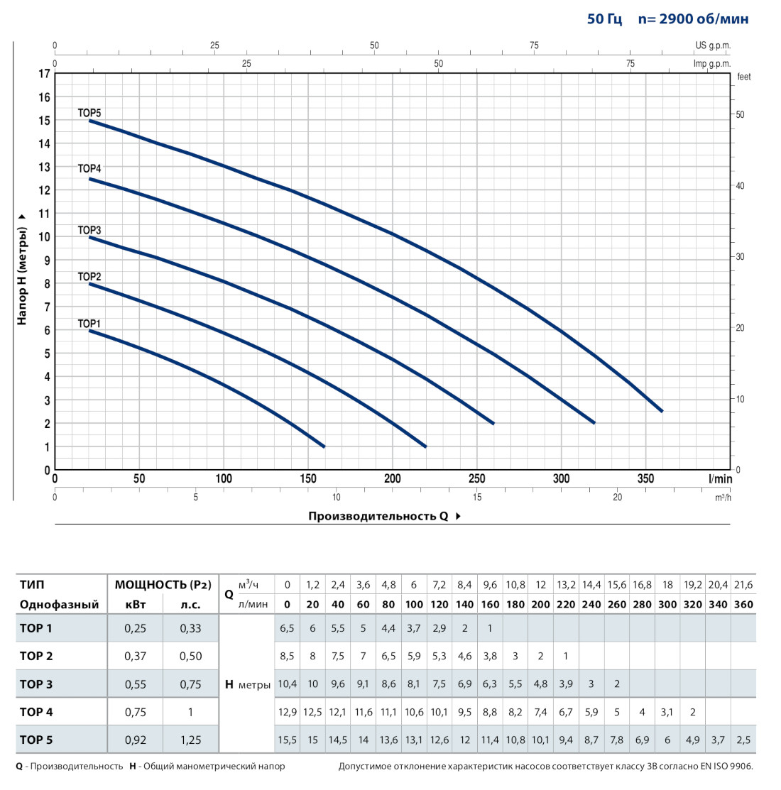 Напірні характеристики дренажний насос Pedrollo TOP 2-GM