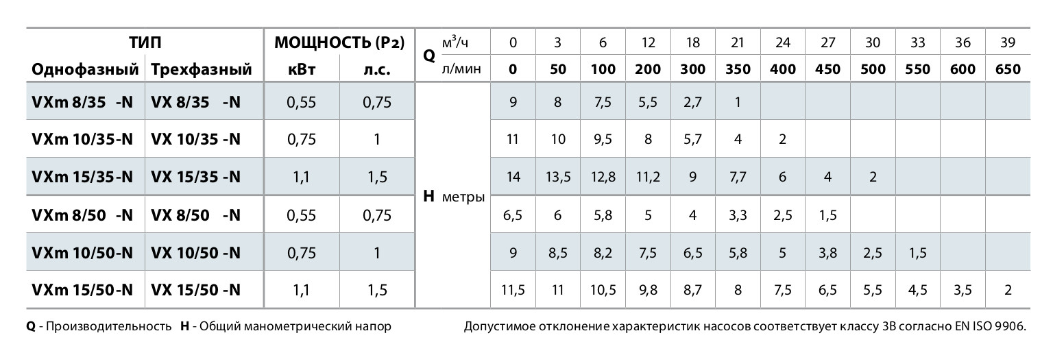 Таблица характеристик Насос дренажный Pedrollo VXm 15/50