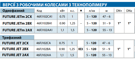 Таблиця характеристик Насос Pedrollo  FUTURE JETm 2CX  самовсмоктувальний 