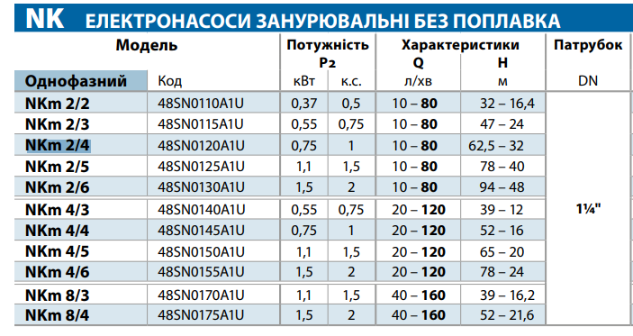 Таблиця характеристик Насос Pedrollo NKm 4/5: