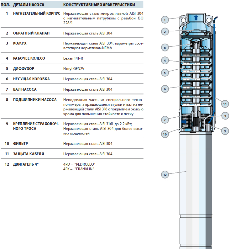 консрукція Насос свердловиний Pedrollo 4SR 10/10-PD 