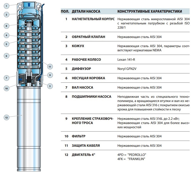 конструкция Насос скважиный Pedrollo 4SR 10/35-PD