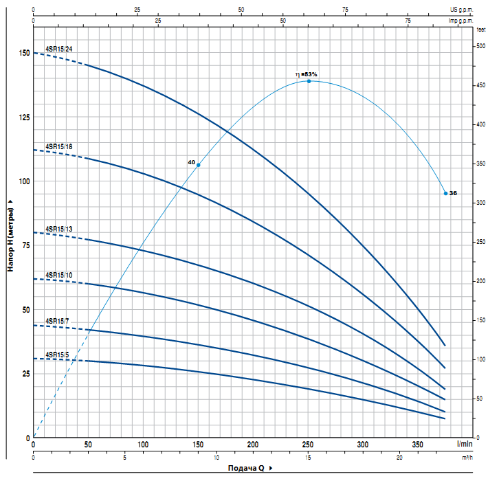 мощность Насос скважиный Pedrollo 4SR 15/13-PD