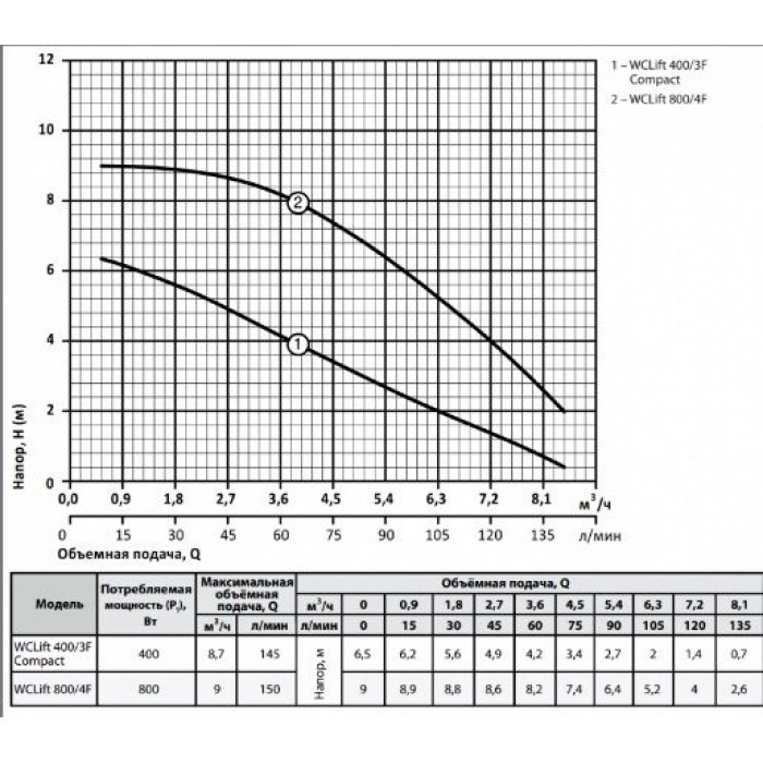 Потужність Каналізаційна установка VOLKS pumpe WC 250