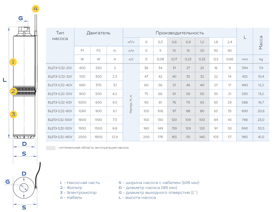 Габаритні розміри та вага свердловинного насосу Водолій БЦПЕ 0,32