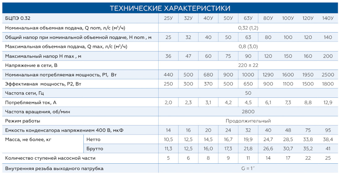 Характеристики свердловинного насосу Водолій БЦПЕ 0,32-120У