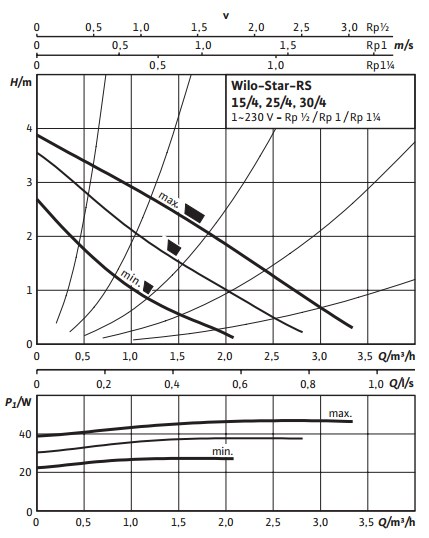 Циркуляционный насос Wilo RS 25/4 180 котловая серия