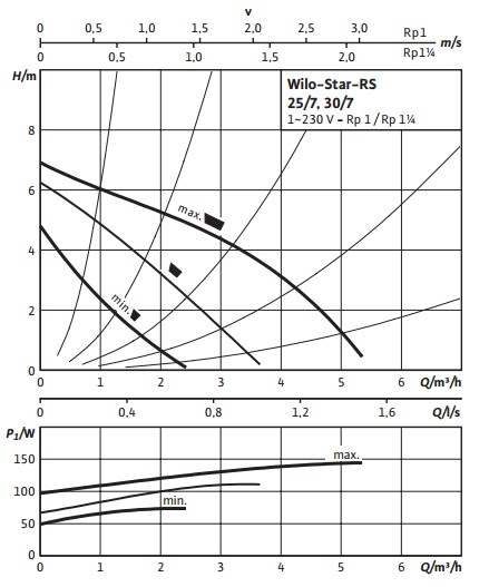 Крива характеристик Циркуляційний насос Wilo RS 25/7 130 котлова серія
