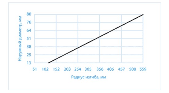 Залежність радіусв згинання від діаметра Шланг для поливу Symmer Professional 1/2'' 12,0х2,0мм (бухта 50м) 