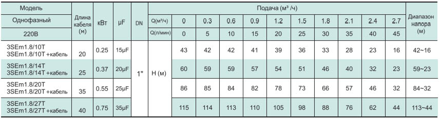 Таблиця характеристики SHIMGE 3SEm