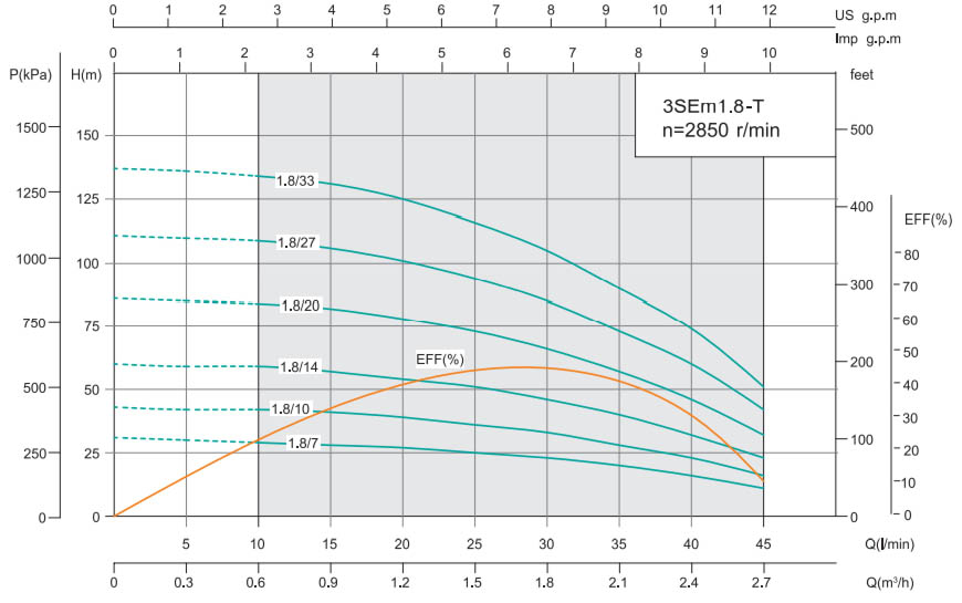 Графік продуктивності SHIMGE 3SEm 1.8/20T-0.55