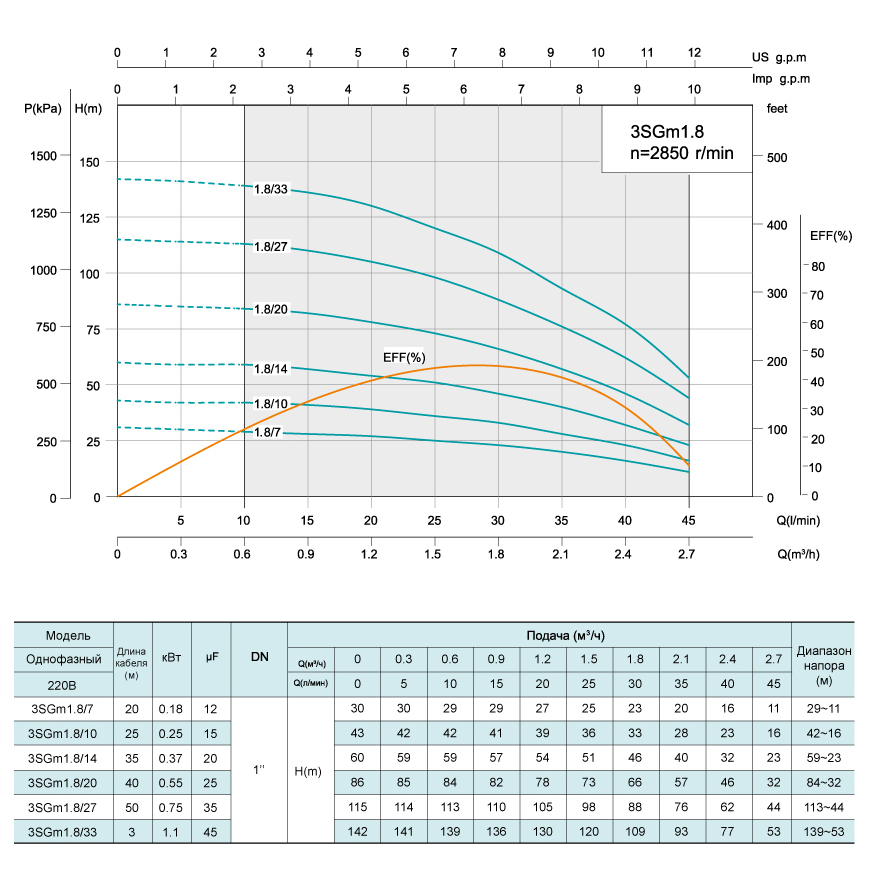Графік продуктивності SHIMGE 3SGm 1.8/10T-0.25