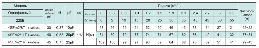 Графік продуктивності SHIMGE 4SEm T 2/8 0.37 Н58(38) м, Q60(40) л/хв Ø75мм, кабель 30 м. Таблиця.