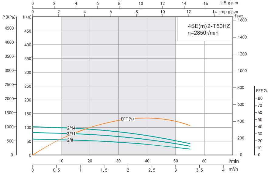 Графік продуктивності SHIMGE 4SEm T 2/8 0.37 Н58(38) м, Q60(40) л/хв Ø75мм, кабель 30м.