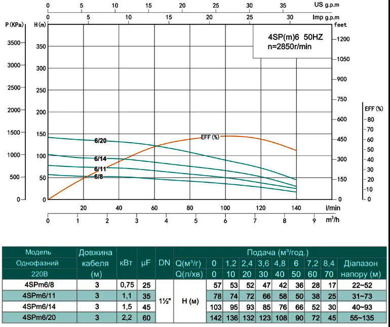 Графік та таблиця характеристик свердловинний насос SHIMGE 4SP(m) 6/11-1.1 кВт