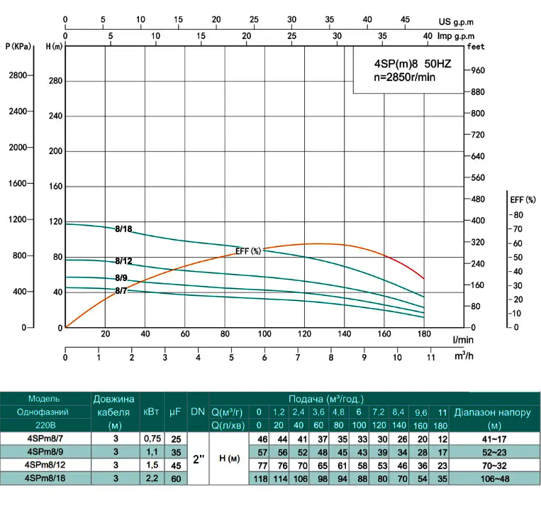 Графік та таблиця характеристик свердловинний насос SHIMGE 4SP(m) 8/7-0.75 кВт