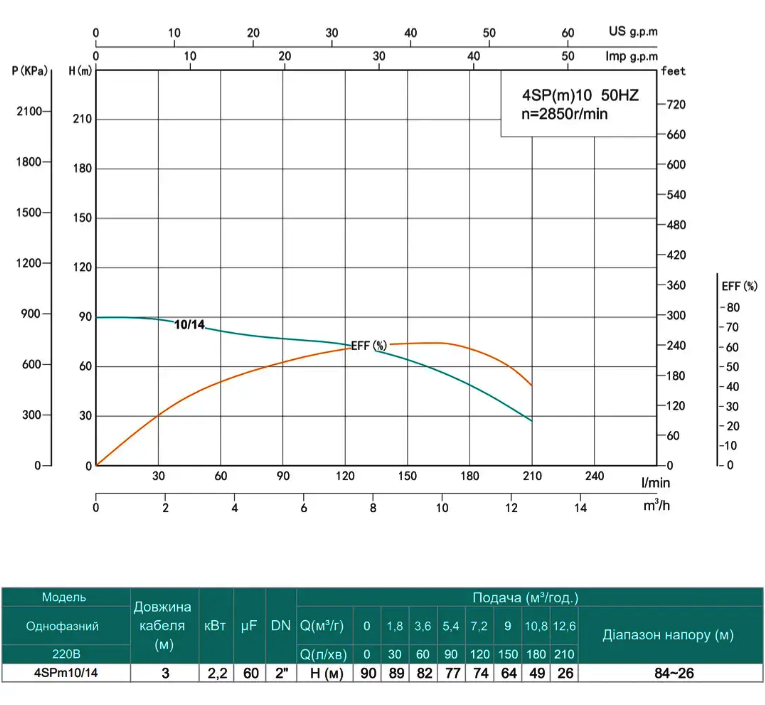 Графік та таблиця характеристик SHIMGE 4SP(m) 10/14-2.2 кВт