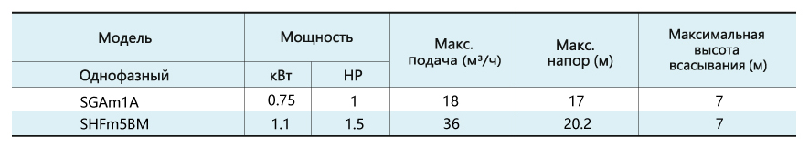 Графік продуктивності SHIMGЕ SGAm1A. Таблиця.