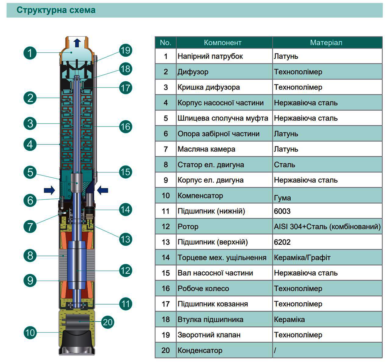Схема пристрою насоса свердловин SHIMGE 2,5SG m 1,5/24-0,37