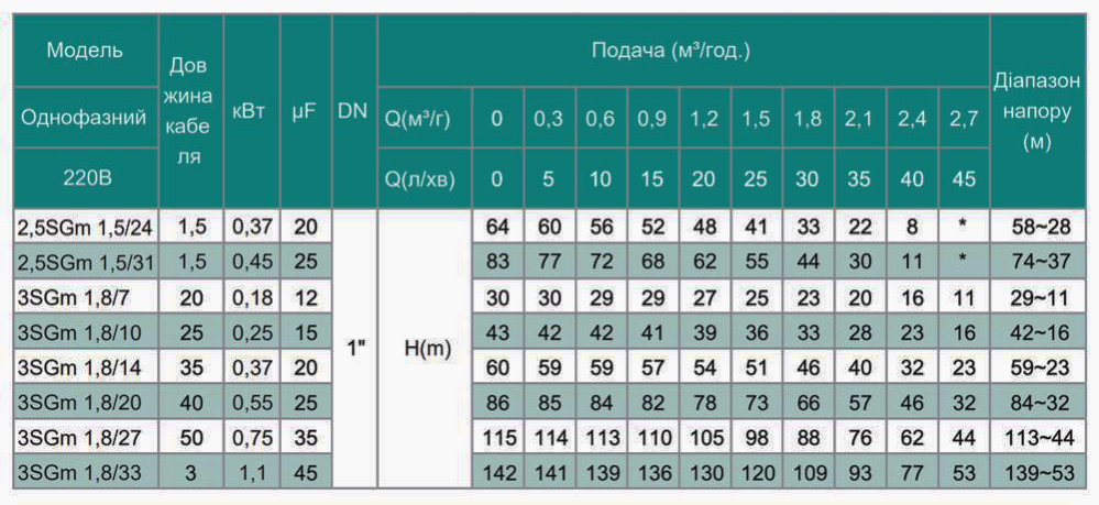 Таблиця характеристик SHIMGE 2,5SGm і 3SGm